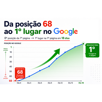 site na primeira pagina do google em 18 dias